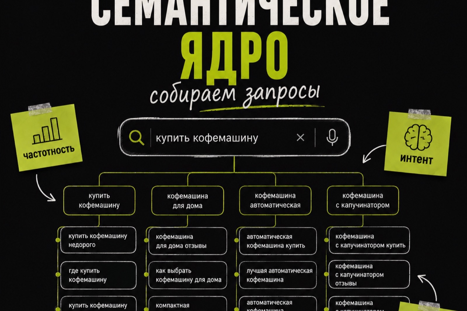 Семантическое ядро: как собрать запросы, по которым вас найдут